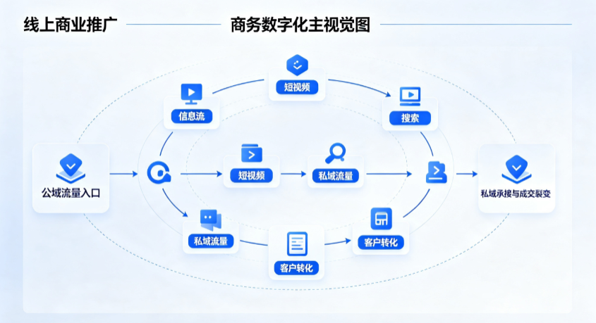 兴业县线上商业推广怎么做？全域流量闭环搭建与低成本转化实战指南
